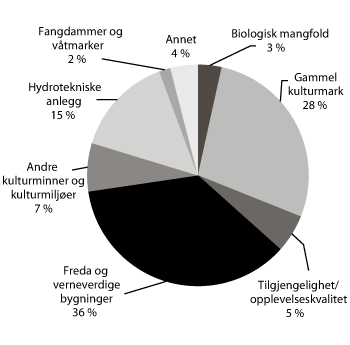 Figur 3.8 Fordeling av kulturlandskaps- og forurensningstiltak innenfor SMIL-ordningen, fordelt på noen formålsgrupper i 2011. 