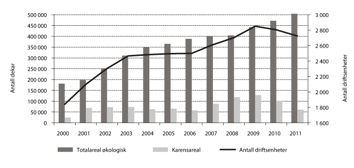 Figur 3.9 Utvikling i økologisk- og karensareal samt økologiske driftsenheter, 2000 – 2011. 