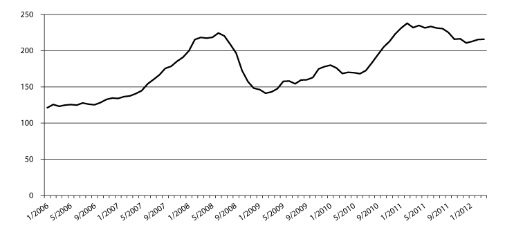 Figur 4.1 FAOs matprisindeks. Gjennomsnitt 2002-2004=100. 