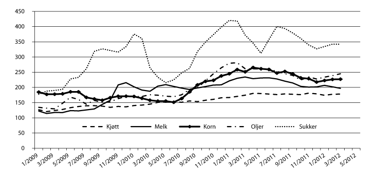 Figur 4.2 FAOs prisindeks for grupper av matvarer. Gjennomsnitt 2002-2004=100. 