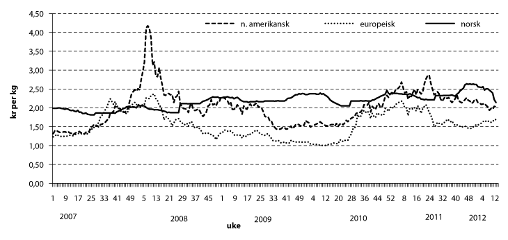 Figur 4.3 Utviklingen i hvetepriser i noen markeder. 