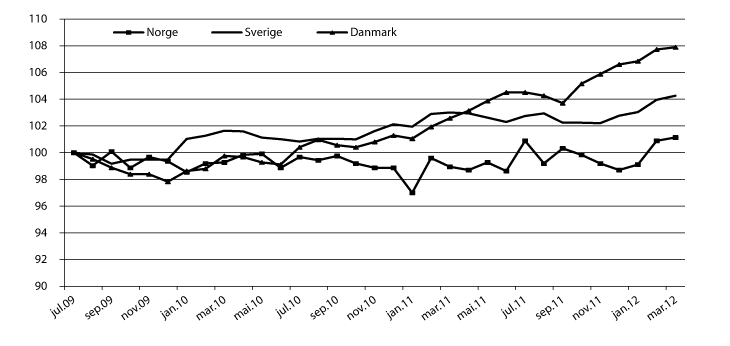 Figur 4.4 Prisutvikling på matvarer i Norge, Sverige og Danmark. Indekser, juli 2009=100.