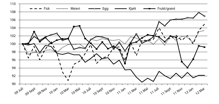 Figur 4.5 Prisutvikling på grupper av matvarer i Norge. Indekser, juli 2009=100. 