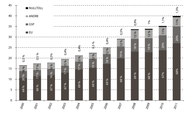 Figur 4.6 Utviklingen i importverdi av landbruksvarer i mrd. kroner, fordelt etter opprinnelse. 