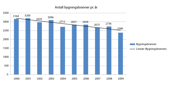Figur 3.3 Bygningsbranner 2000-2009.