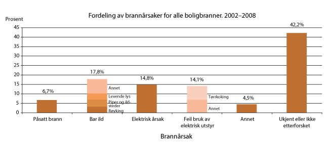 Figur 3.4 Fordeling av brannårsaker for alle boligbranner i perioden 2002-2008.
