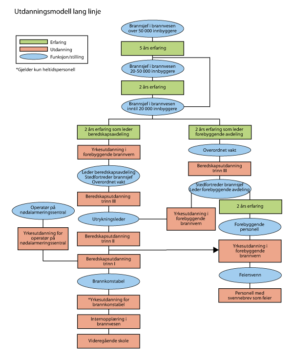 Figur 4.1 Utdanningsmodell lang linje