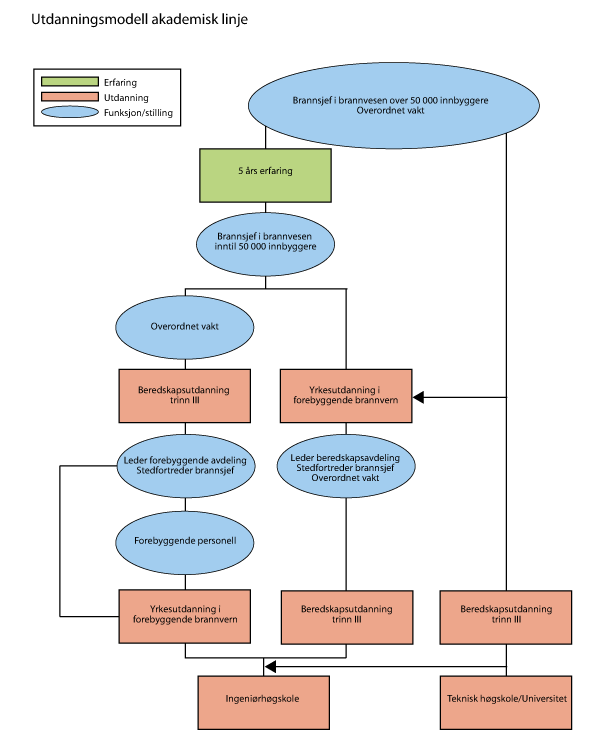 Figur 4.2 Utdanningsmodell akademisk linje