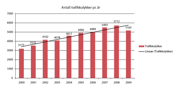 Figur 5.1 Antall trafikkulykker per år 2000 – 2009.