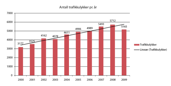 Figur 5.1 Antall trafikkulykker per år 2000 – 2009. 