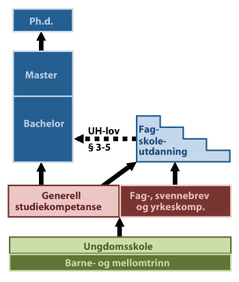 Figur 7.1 Det norske utdanningssystemet