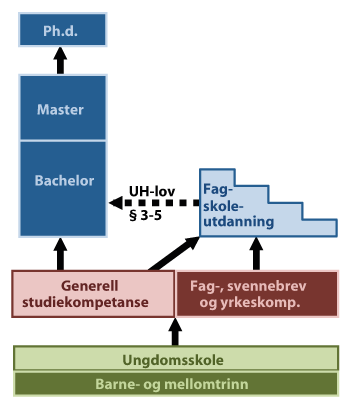 Figur 7.1 Det norske utdanningssystemet