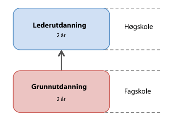 Figur 7.2 Prinsippskisse for utvalgets forslag til fremtidig utdanningsmodell
