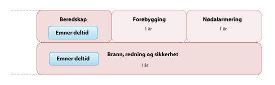Figur 8.2 Utdanningen for deltidskonstabler består av emner i grunnutdanningen for heltidspersonell.