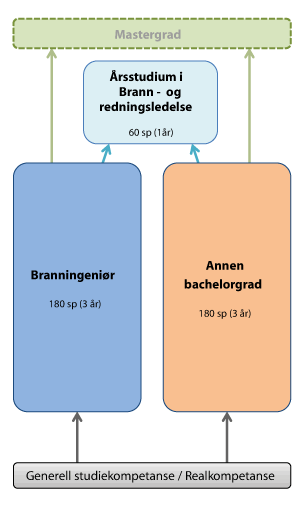 Figur 8.4 : Årsstudium i Brann- og redningsledelse som bygger på branningeniørutdanning eller annen bachelorgrad.