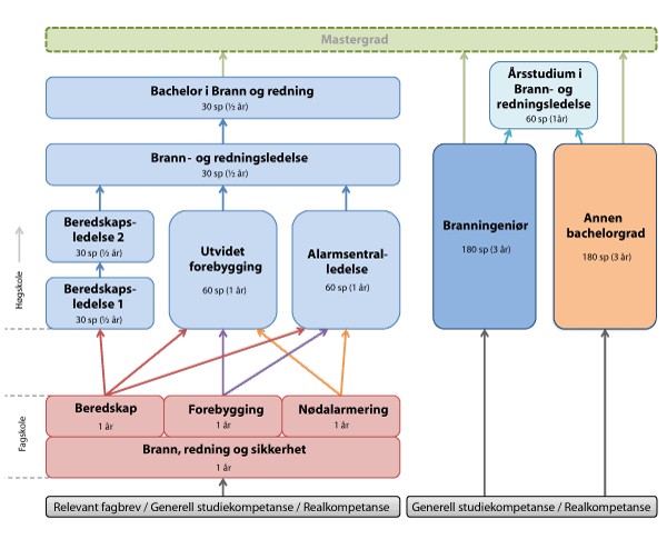 Figur 8.5 Helhetlig utdanningsmodell.