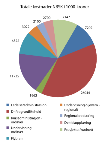 Figur 4.1 Grafisk fremstilling av totale kostnader ved Norges brannskole i 2010