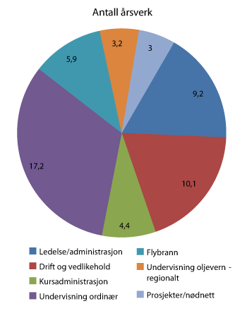 Figur 4.2 Grafisk fordeling av årsverk ved Norges brannskole i 2010