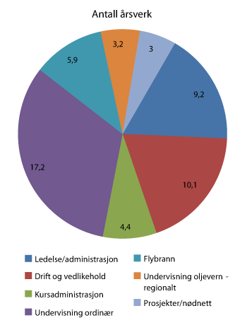 Figur 4.3 Grafisk kursstatistikk for 2010 på hovedområder i antall elevdager.