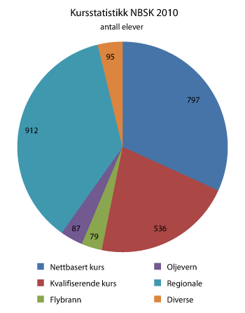 Figur 4.4 Kursstatistikk for 2010 på hovedområder i antall elever
