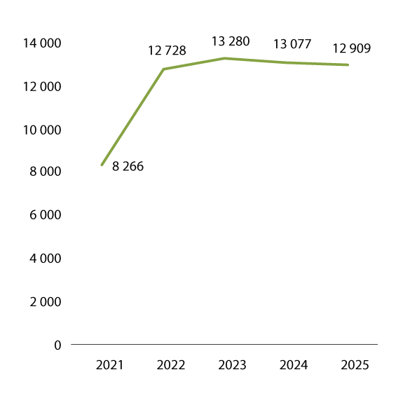 Figur 4.1 Antall arrangementer totalt for musikk- og scenekunstinstitusjoner (post 70) 2021–2025