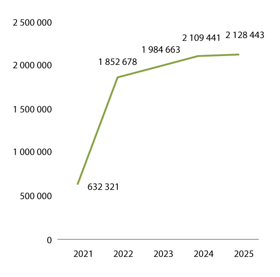Figur 4.2 Antall publikummere totalt for musikk- og scenekunstinstitusjoner (post 70) 2021–2025