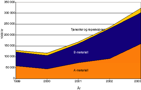 Figur 7.4 Eksporten av forsvarsmateriell, tjenester og reparasjoner 1999–2003