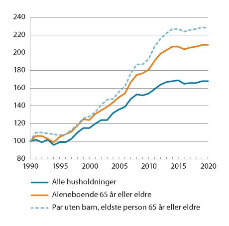 Figur 10.1 Medianinntekt etter skatt for husholdningstyper med personer 65 år eller eldre. Indeks i faste priser (1990=100). 1990–2020