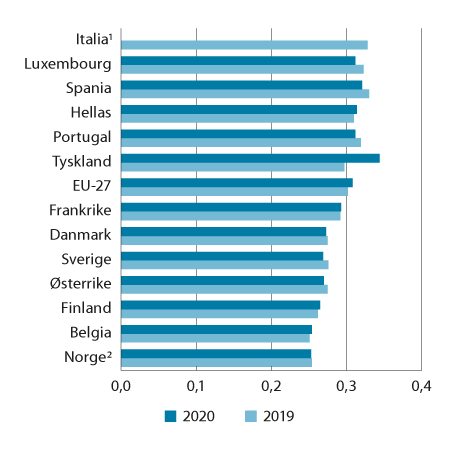 Figur 10.4 Fordelingen av husholdningenes disponible inntekt i 2019 og 2020 per forbruksenhet i EU-273 og for utvalgte land i Europa. Målt ved  Gini-koeffisienten