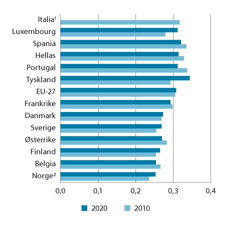 Figur 10.5 Fordelingen av husholdningenes disponible inntekt i 2010 og 2020 per forbruksenhet i EU-273 og for utvalgte land i Europa. Målt ved  Gini-koeffisienten