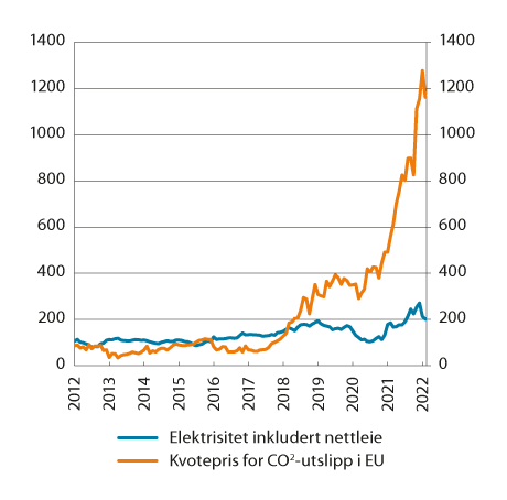 Figur 3.2 Elektrisitet inkludert nettleie i KPI og kvotepriser for CO2-utslipp i EU (indeks 2015=100)