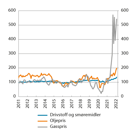 Figur 3.3 Drivstoff og smøremidler i KPI, oljepris og gasspris (Indeks 2015=100)