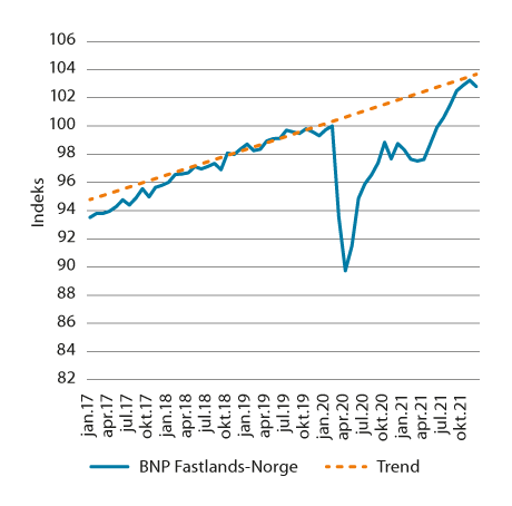 Figur 6.2 Bruttonasjonalprodukt Fastlands-Norge og beregnet trend.1 Faste 2019-priser. Sesongjustert. Februar 2020=100.