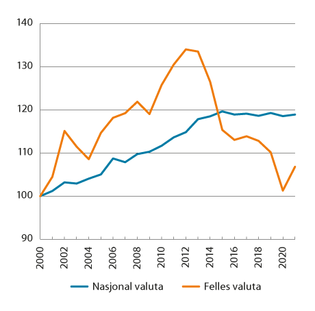 Figur 8.1 Relative timelønnskostnader i industrien. 2000–2021. Indeks 2000=100