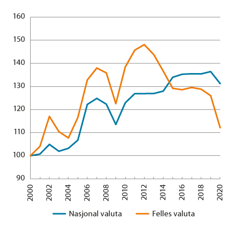 Figur 8.2 Lønnskostnader per produsert enhet i industrien i Norge relativt til handelspartnerne. 2000–2020. Indeks 2000=100