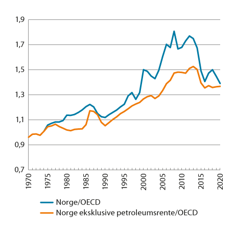 Figur 8.7 BNP per innbygger i Norge (i KKP) relativt til OECD-snittet og BNP i Norge eksklusive petroleumsrente (i KKP) relativt til OECD-snittet. 1970–2019