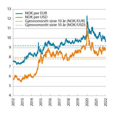 Figur 3.2 Utviklingen i norske kroner per euro og dollar. Fallende kurve angir sterkere kronekurs. Siste observasjon 23.03.2022