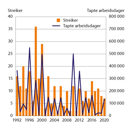 Figur 5.3 Antall streiker og tapte arbeidsdager. 1992–2020