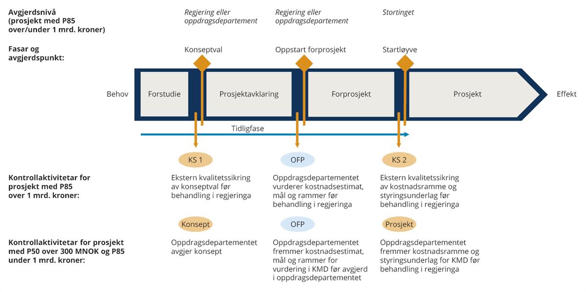 Fasar og avgjerdspunkt for ordinære byggeprosjekt i statleg sivil sektor, basert på statens prosjektmodell
