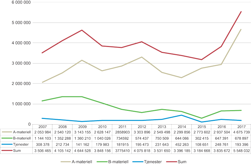 Figur 1.1 Utviklingen i eksporten av forsvarsmateriell 2007–2017