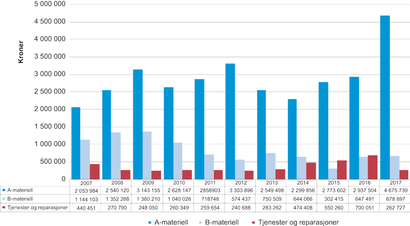 Figur 9.1 Utviklingen av eksport av forsvarsmateriell 2007-2017