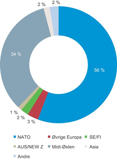 Figur 9.2 Fordelingen av eksporten av A-materiell på regioner