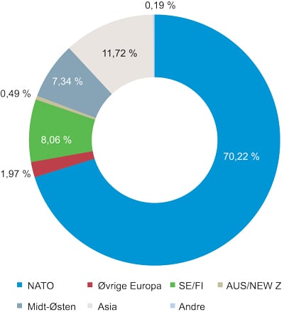 Figur 9.3 Fordelingen av eksporten av B-materiell på regioner