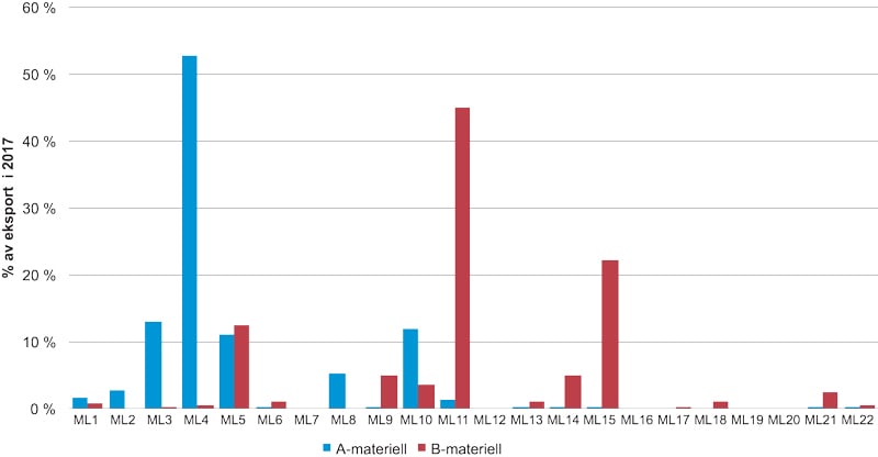 Figur 9.4 Eksport fordelt på vareposisjoner på vareliste I
