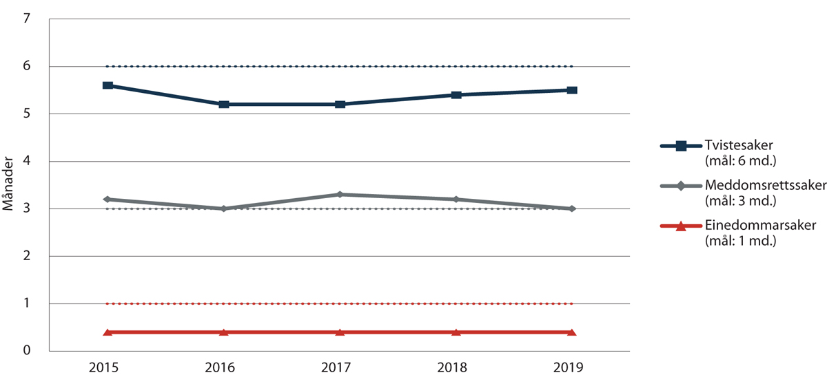 Figur 2.1 Gjennomsnittleg saksbehandlingstid i tingrettane 2015–2019
