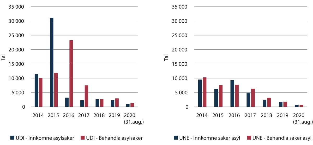 Figur 2.20 Innkomne og behandla asylsaker UDI (ekskludert klagesaker) og UNE (vanleg klagesak og omgjeringsoppmodingar), 2014 til 31. august 2020

