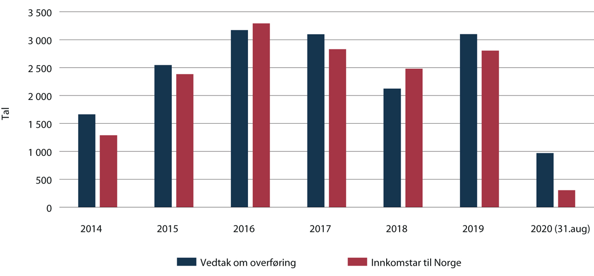 Figur 2.21 Overføringsflyktningar 2014–2020 (per 31. aug)

