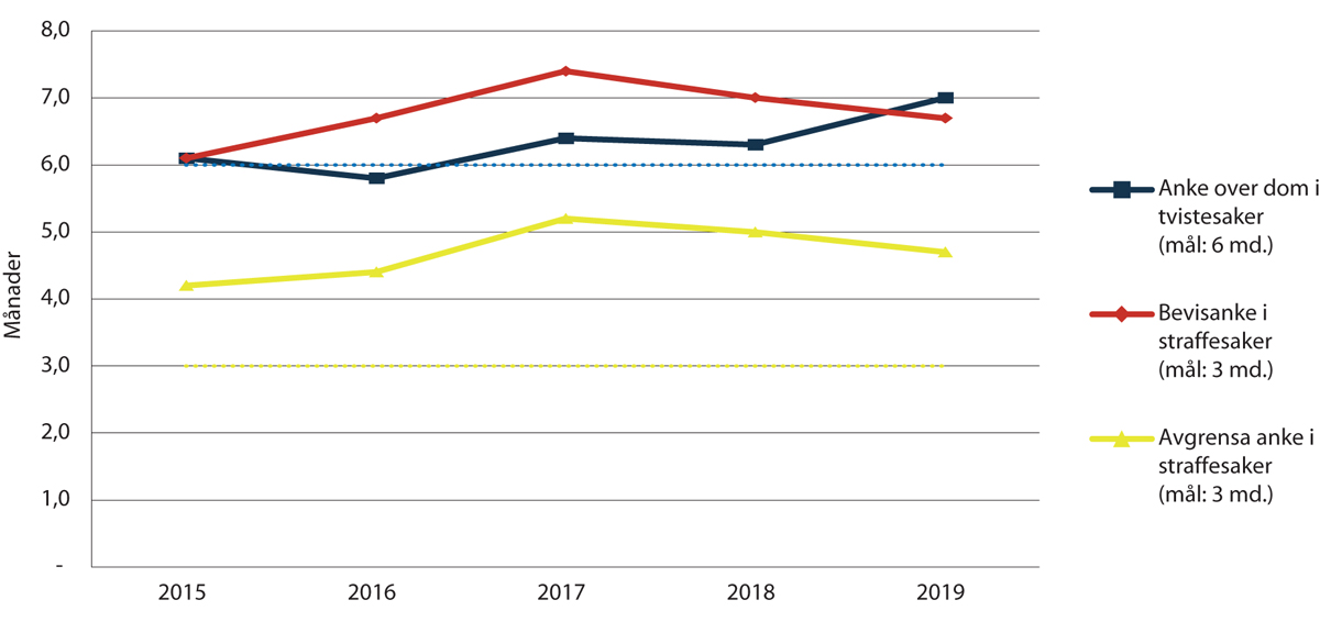 Figur 2.4 Gjennomsnittleg saksbehandlingstid i lagmannsrettane 2015–2019
