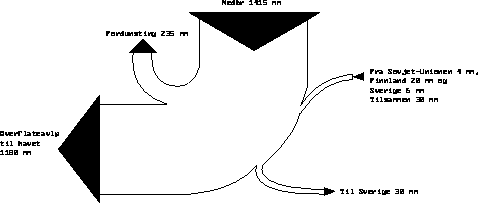 Figur 2.2 Midlere vannbalanse for Norge, 1931-60. Tallene gir mm vannhøyde
 jevt fordelt over hele landet