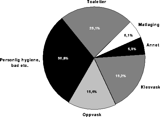 Figur 20.2 Beregnet husholdningsforbruk fordelt på bruksområder, i liter
 pr. person og døgn
